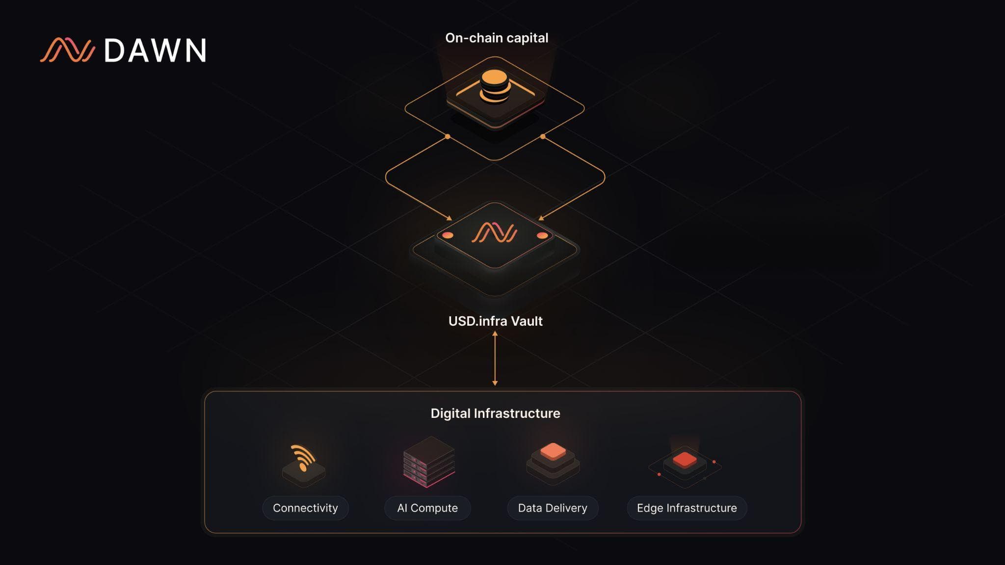 On-chain capital flows into the USD.infra Vault, which finances digital infrastructure: connectivity, AI compute, data delivery, and edge infrastructure