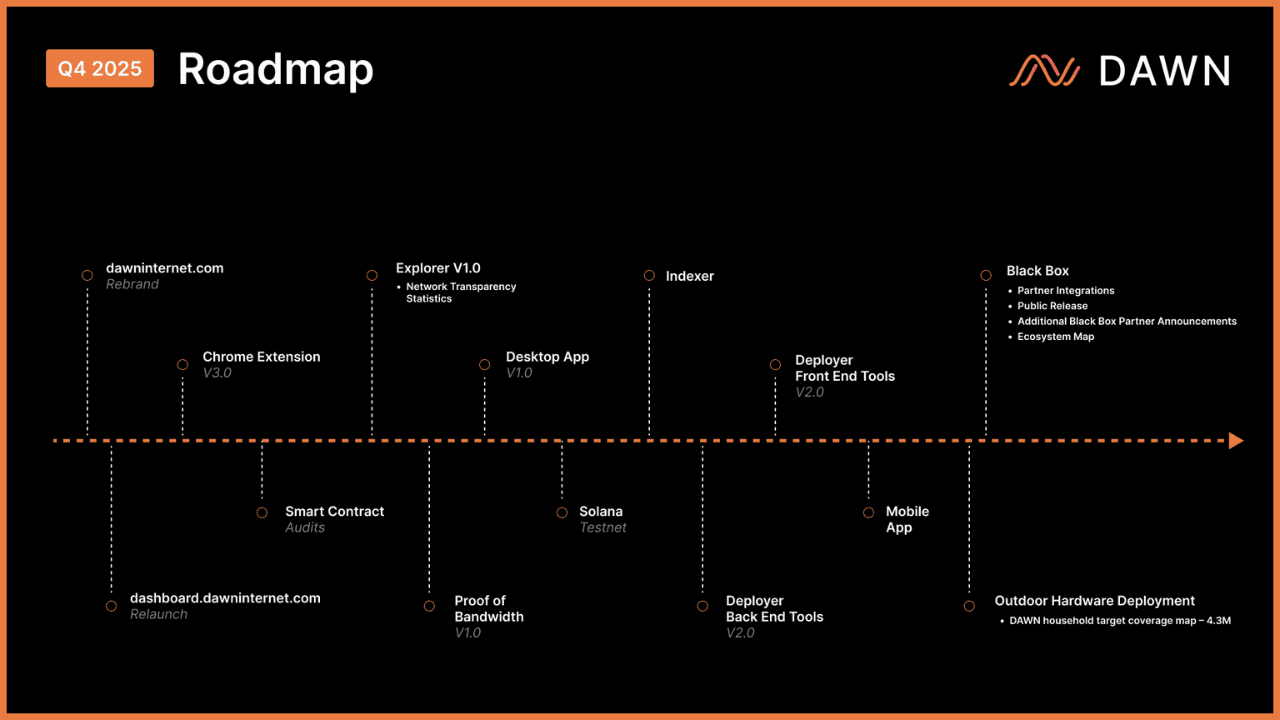 DAWN Q4 Roadmap: What’s Ahead — and a Look Back at Q3