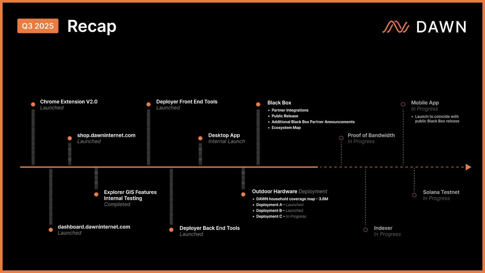 DAWN team and hardware – Q3 milestone